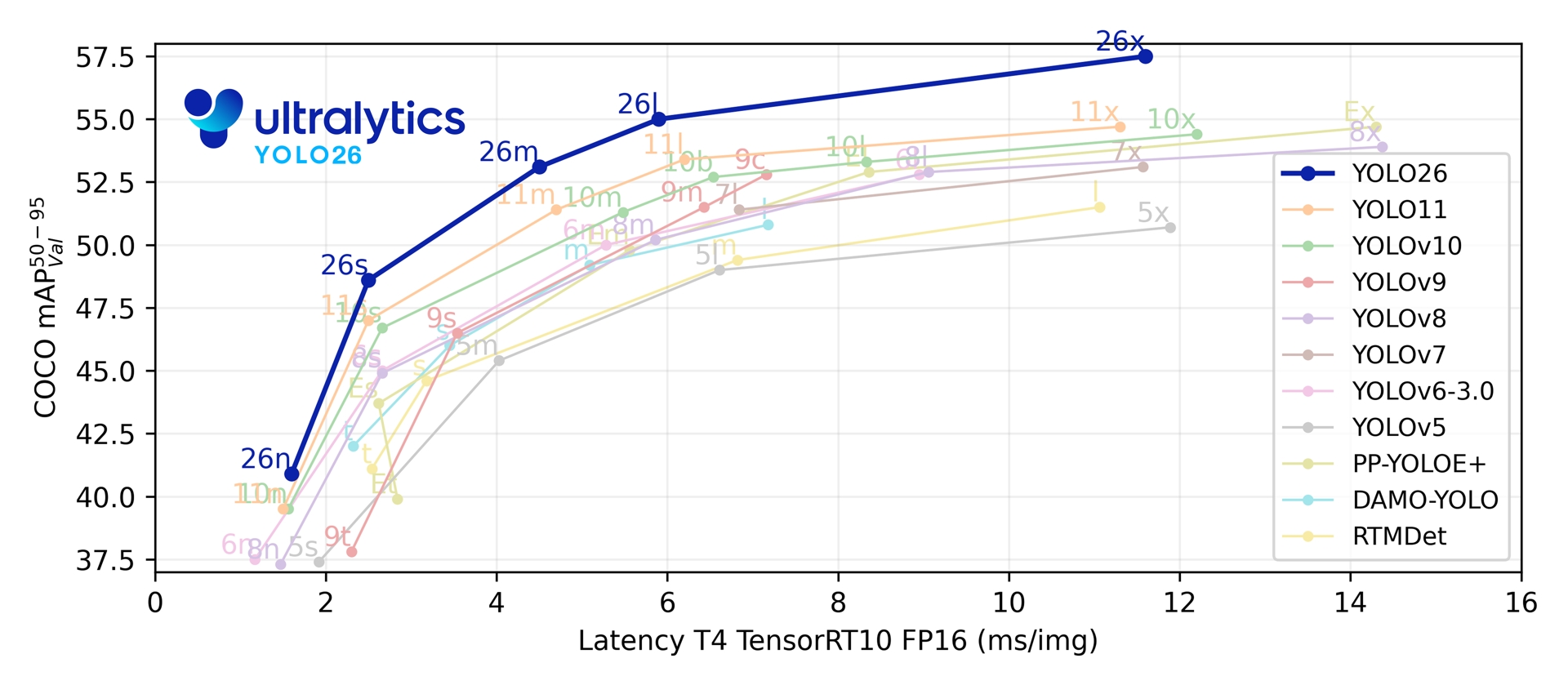 Ultralytics YOLO26: new state-of-the-art models for computer vision