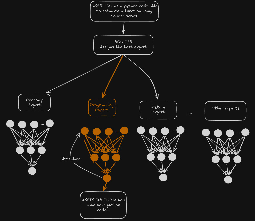 MoE routing example showing expert activation