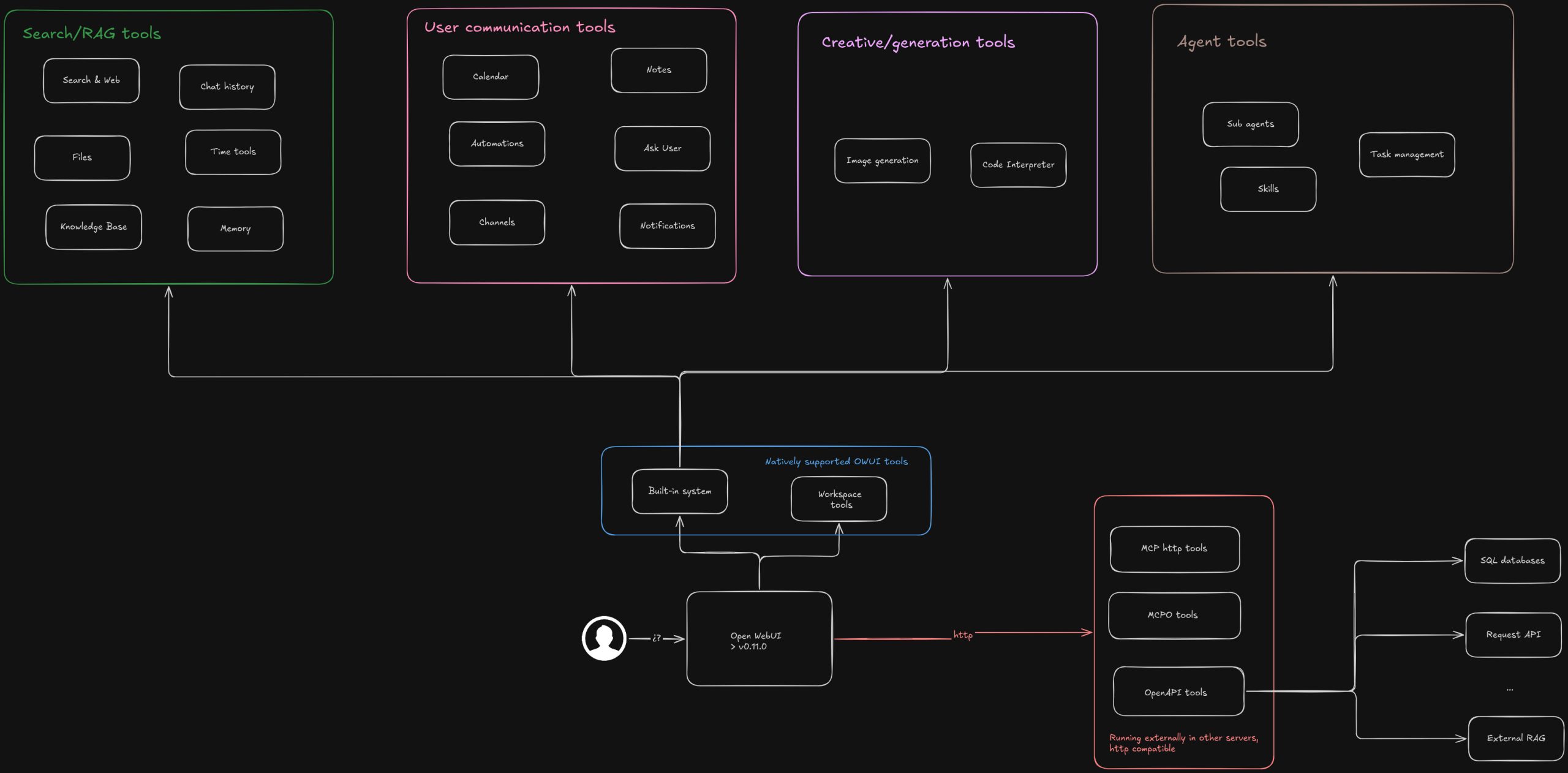 Agentic Mode in Open WebUI: The four groups of built-in tools in agentic mode